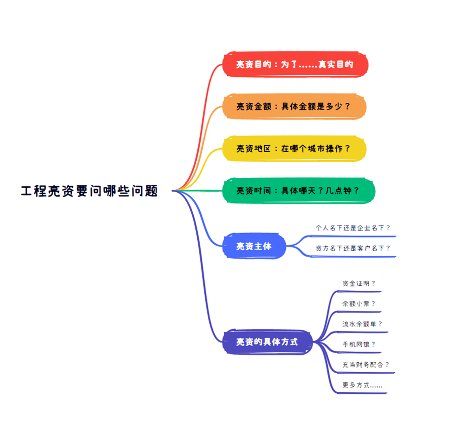 工程亮资需要问哪些问题？工程亮资收费标准(图1)