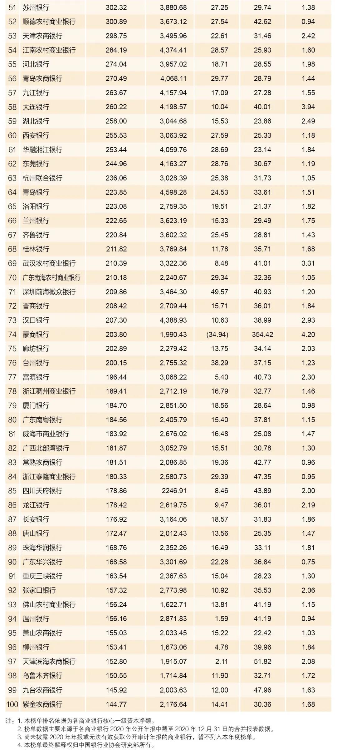 中国银行排名（2021年中国银行业100强榜单）(图2)