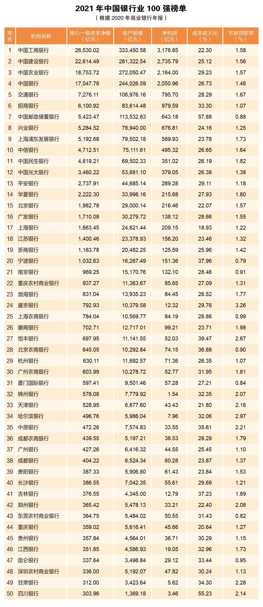 中国银行排名（2021年中国银行业100强榜单）