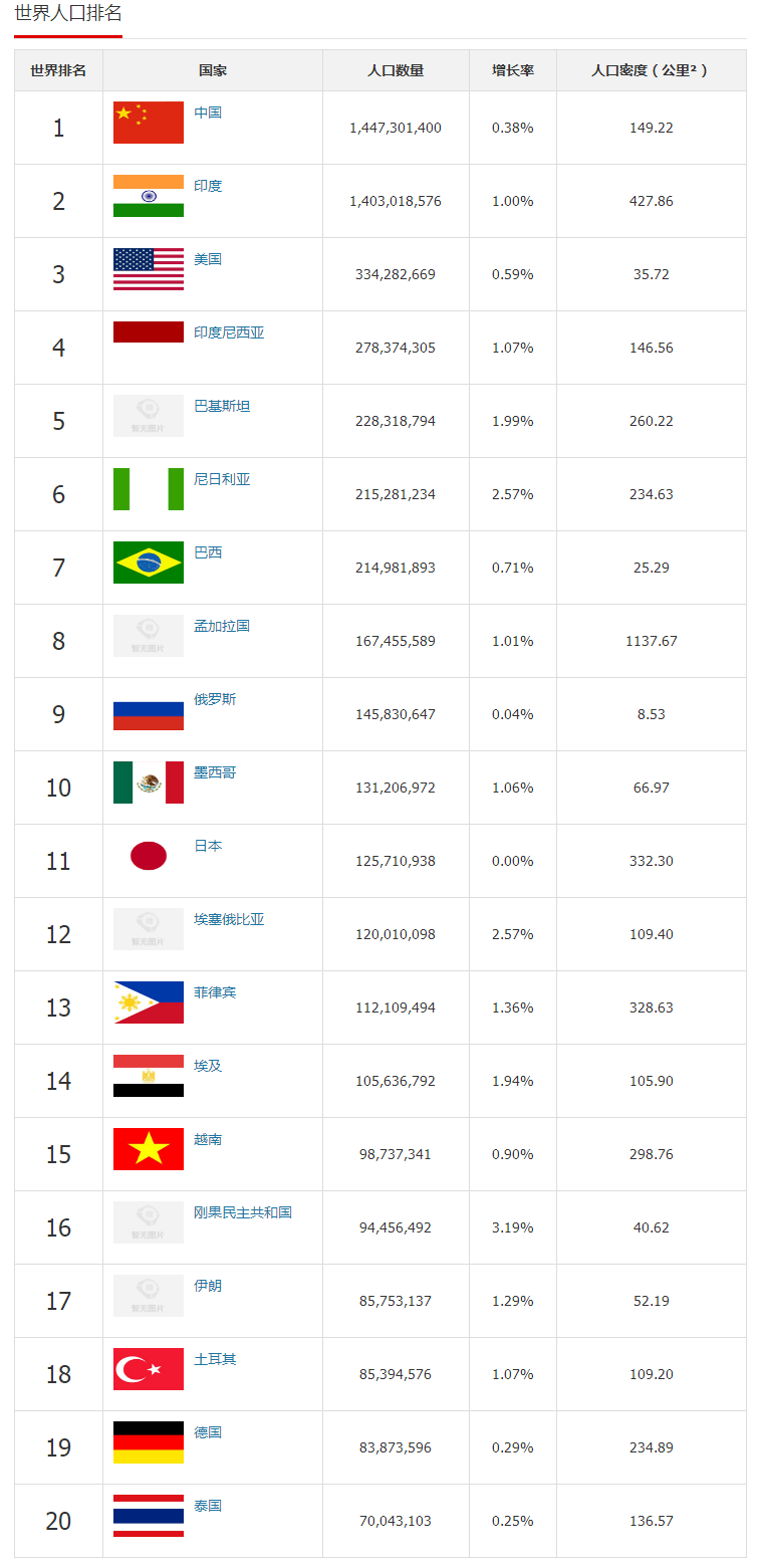 世界人口排名前十位（2022年）