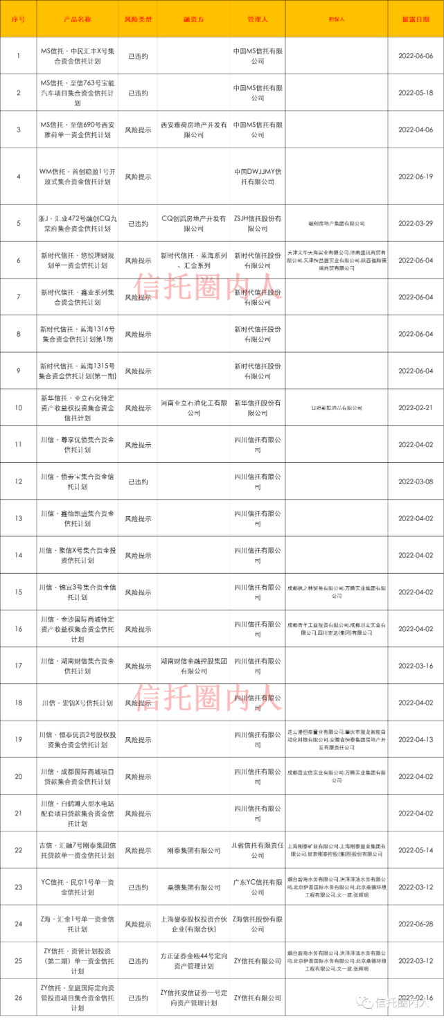 信托未兑付产品一览表（2022年信托违约项目完整清单）