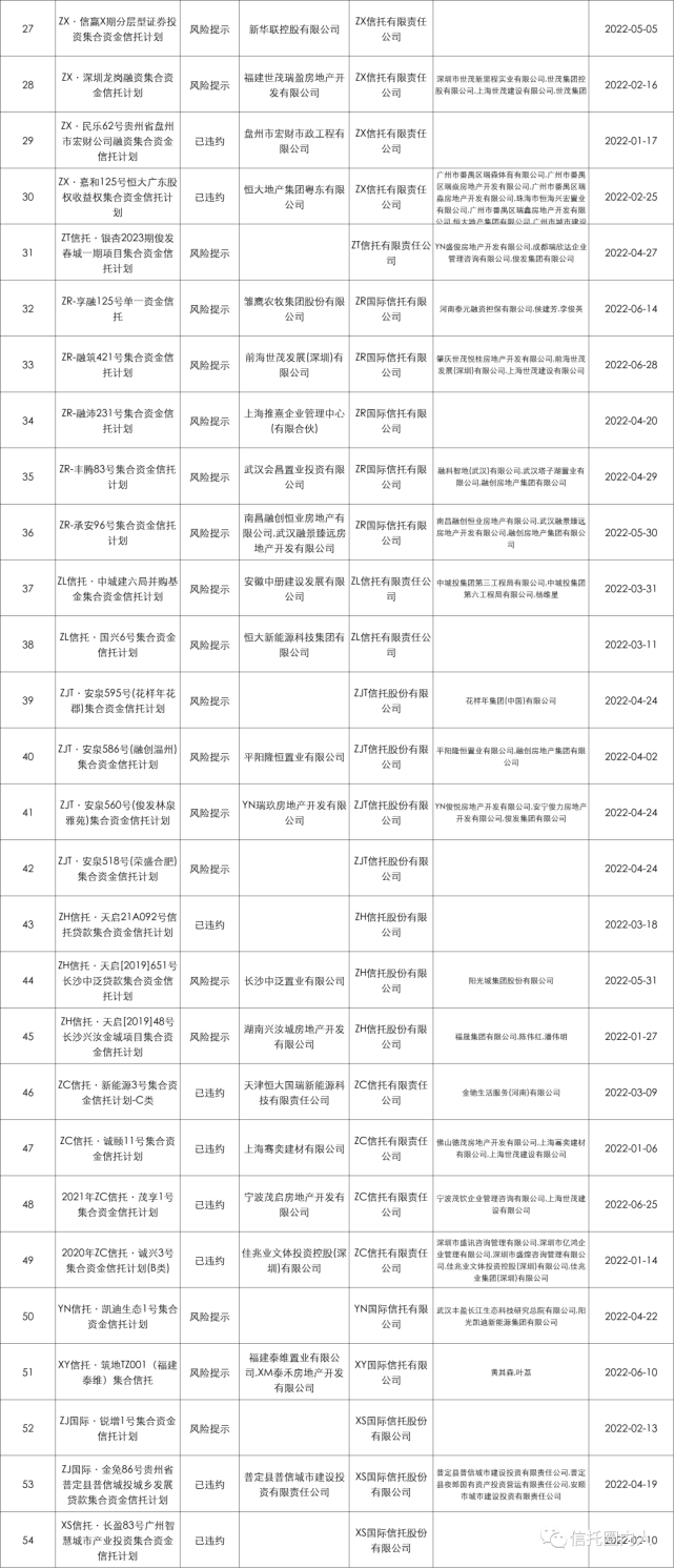 信托未兑付产品一览表（2022年信托违约项目完整清单）(图2)