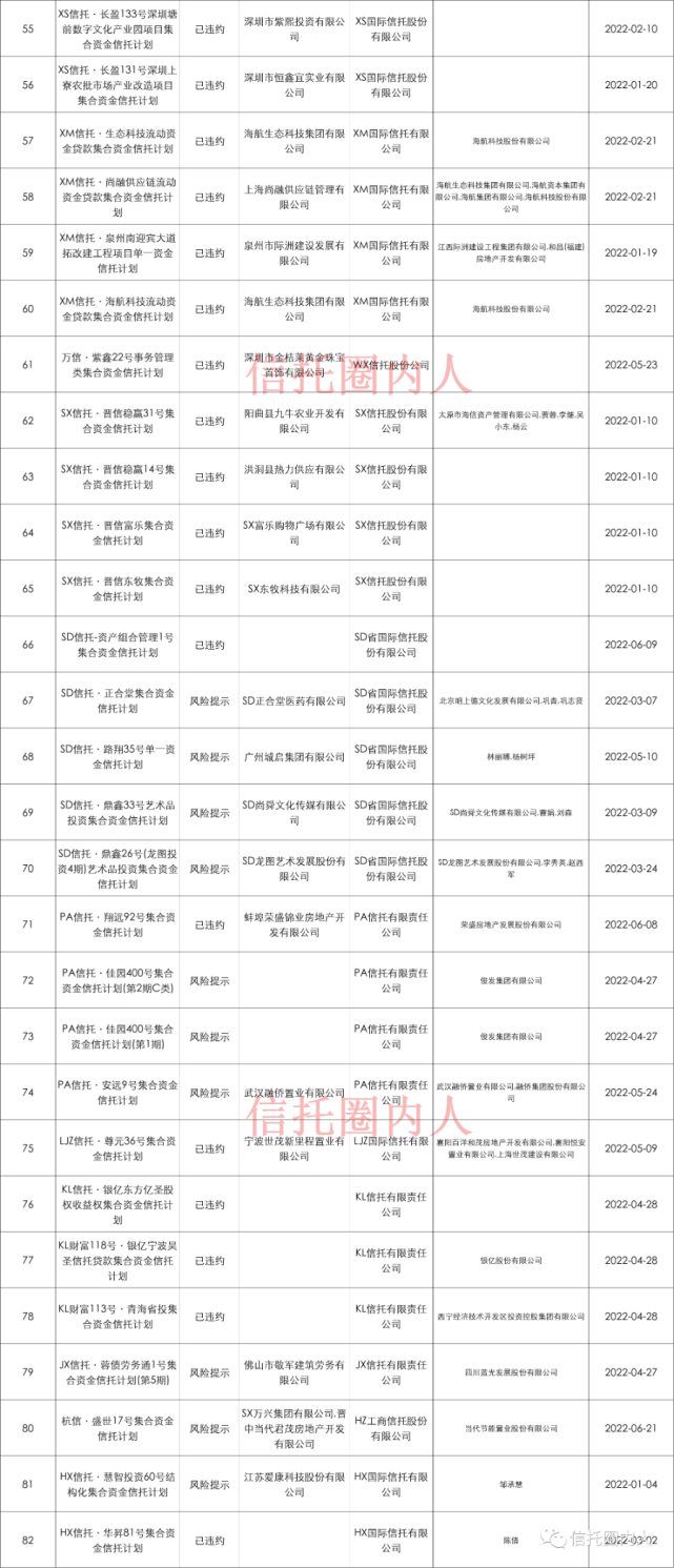 信托未兑付产品一览表（2022年信托违约项目完整清单）(图3)