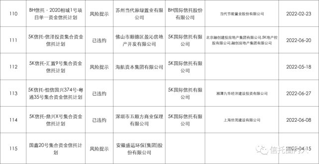 信托未兑付产品一览表（2022年信托违约项目完整清单）(图5)