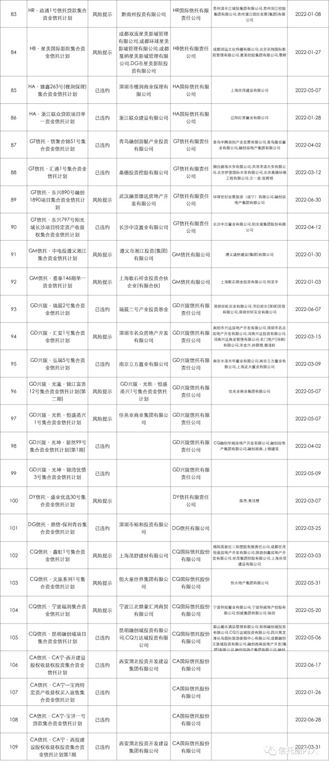 信托未兑付产品一览表（2022年信托违约项目完整清单）(图4)