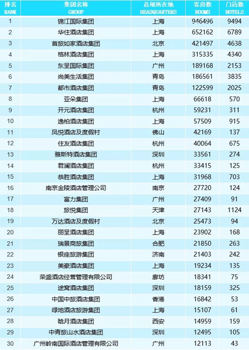 2021中国酒店集团规模排行榜TOP50