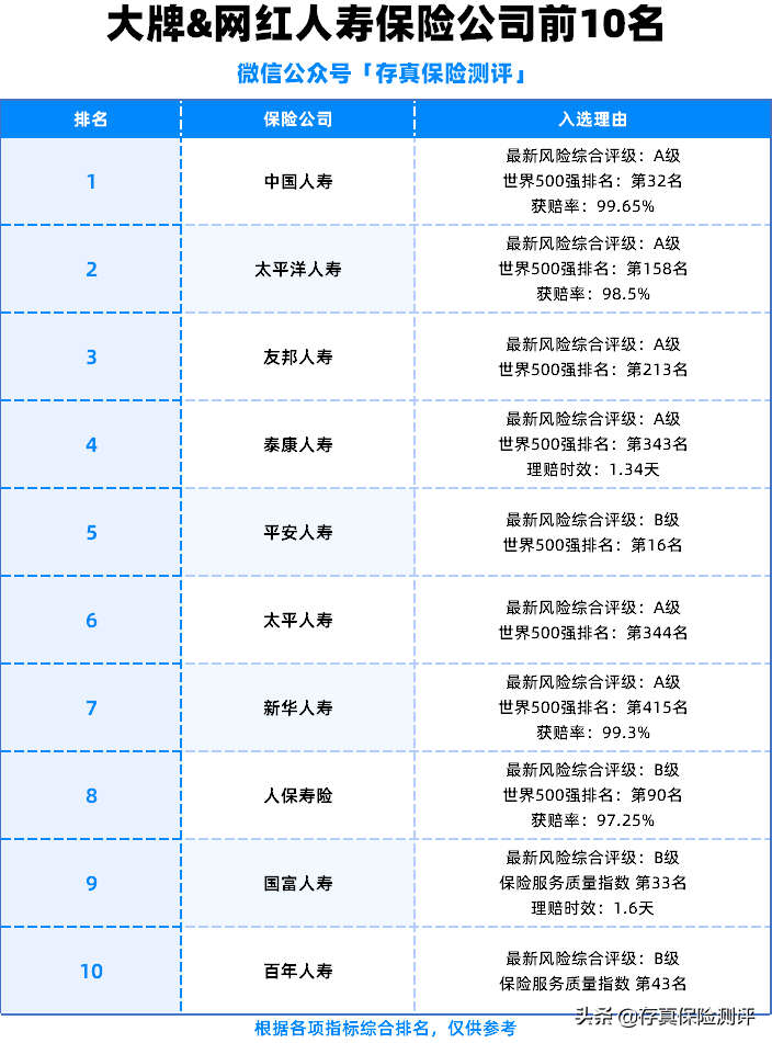 买保险选哪家保险公司比较好（保险公司排行榜）(图5)