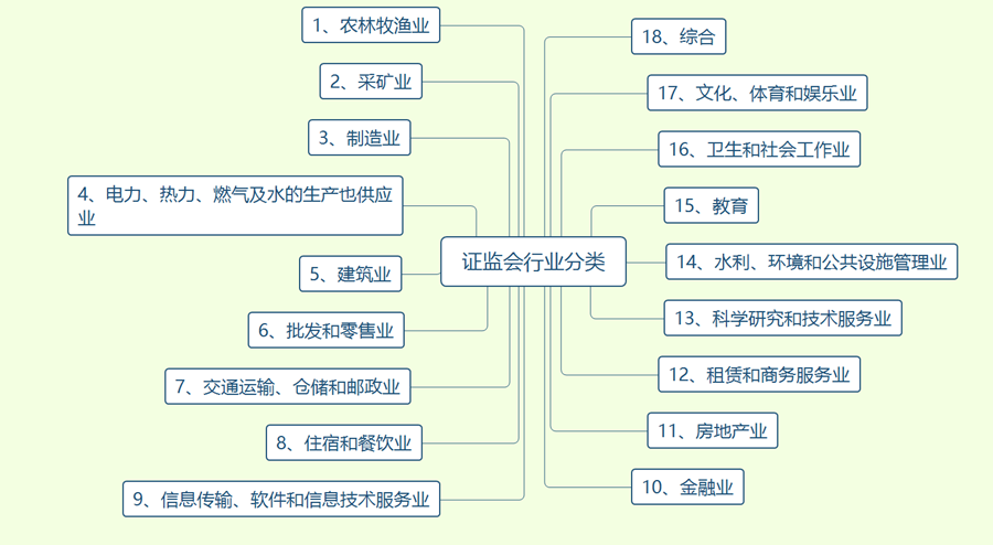 证监会行业分类有哪些？(图1)