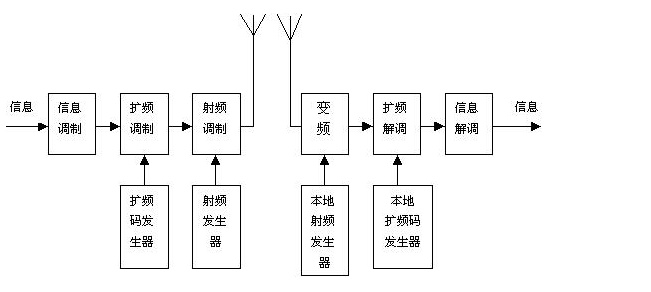 扩频通信有哪些内容扩频通信有哪些优点(图1)