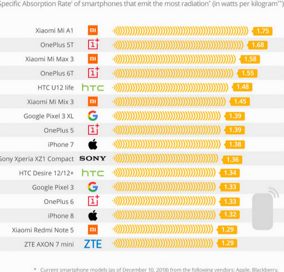 手机辐射排行榜 小米一加榜上有名(图1)