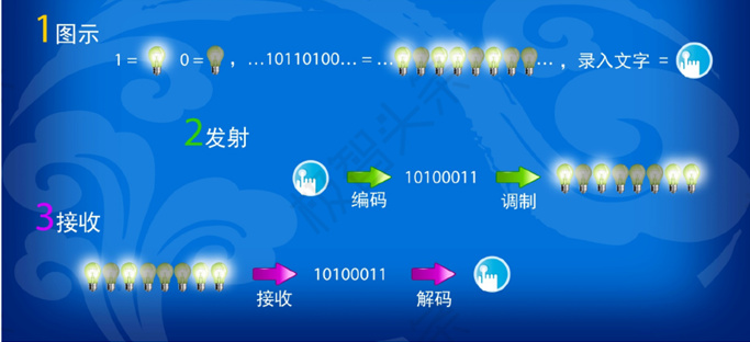 可见光无线通信的技术难点 可见光无线通信的发展方向(图2)