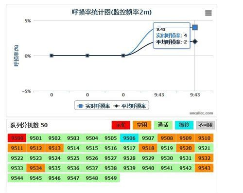 为什么呼损率越小越好？ 影响呼叫丢失率大小的因素有哪些？(图2)