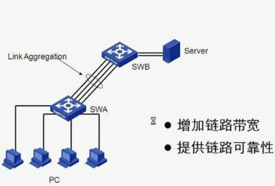 链路聚合和端口聚合的区别 链路聚合和负载均衡的区别(图1)