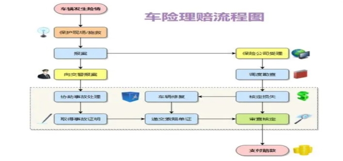 保险公司理赔流程一般是怎样的(图1)