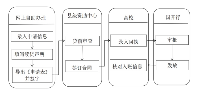 第一次申请助学贷款流程是什么(图1)