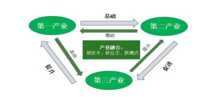 第一产业第二产业第三产业是什么(图1)