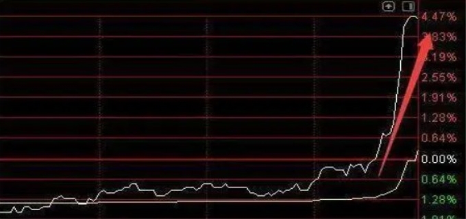 个股尾盘拉升意味着什么(图1)