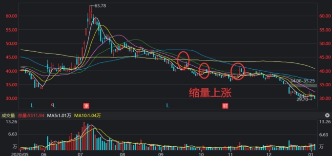 底部下跌放量意味着什么(图1)