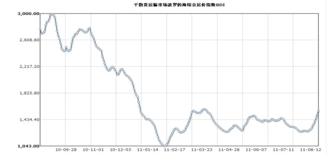 波罗的海干散货指数是什么(图1)