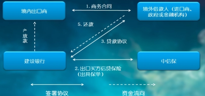 买方信贷是指什么(图1)